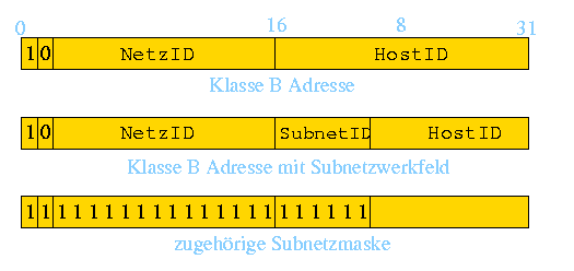 Subnetze