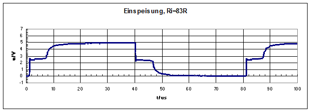 am Leitungsanfang mit Ri = 83O, 2 Leiter benutzt