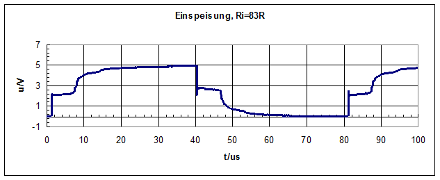 am Leitungsanfang mit Ri = 83O, 3. Leiter auf +15V / Masse