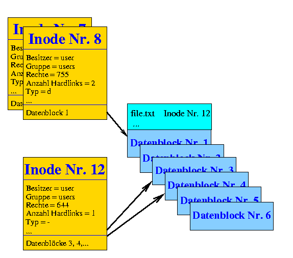 Ein Verzeichniseintrag verweist auf die Datei