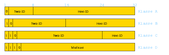 Klassen von IP-Adressen