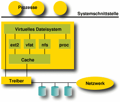 Prinzip des virtuellen Dateisystem